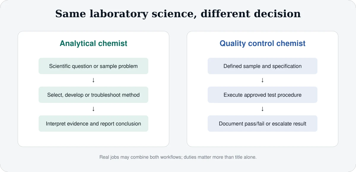 Workflow comparison showing analytical chemistry moving from scientific question through method and interpretation while quality control moves from specification through approved test and documented decision