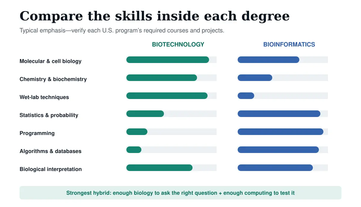 Skill comparison between biotechnology and bioinformatics across biology chemistry wet laboratory statistics programming algorithms and interpretation