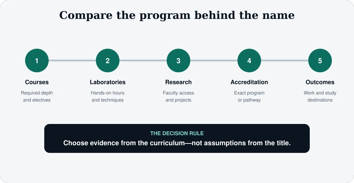 Five-step checklist for comparing biological chemistry and biochemistry degree programs by courses laboratories research accreditation and outcomes
