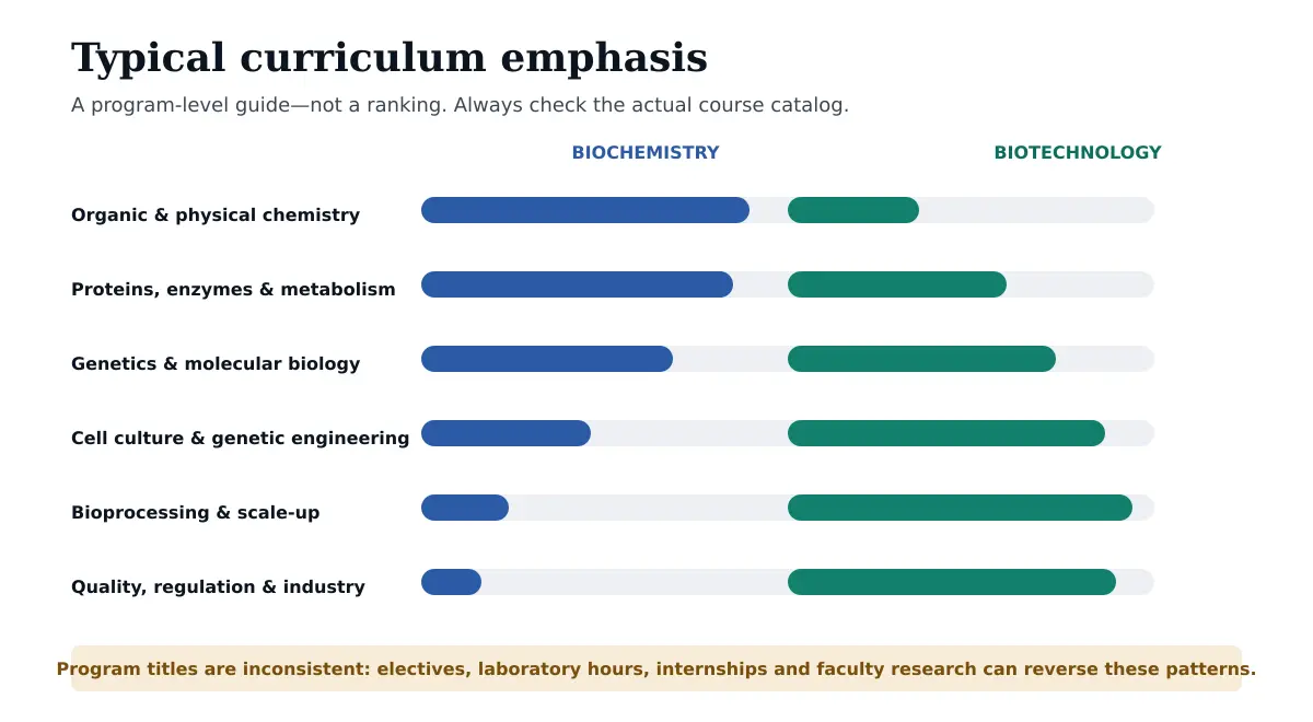 Qualitative curriculum chart comparing chemistry proteins genetics cell culture bioprocessing and regulation in biochemistry and biotechnology degrees