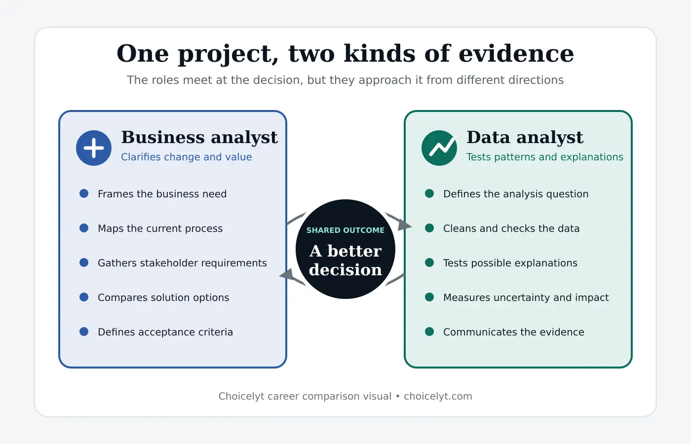 Infographic comparing the business analyst and data analyst contribution to one project