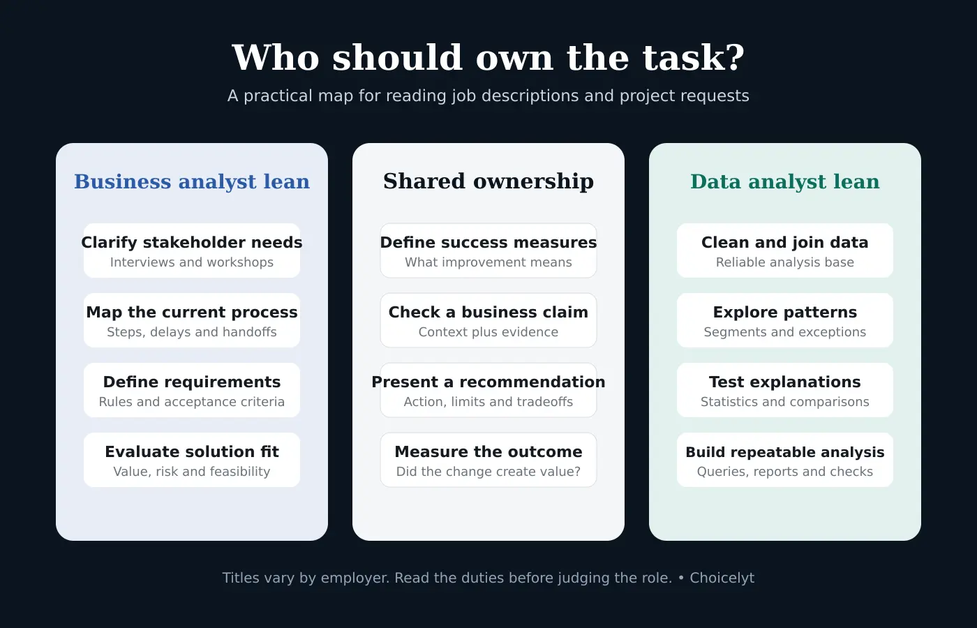 Task ownership map showing business analyst, data analyst and shared responsibilities