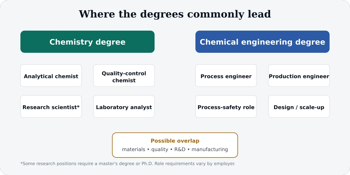 Career path diagram showing chemistry roles in analytical, quality, research and laboratory work and chemical engineering roles in process, production, safety and scale-up