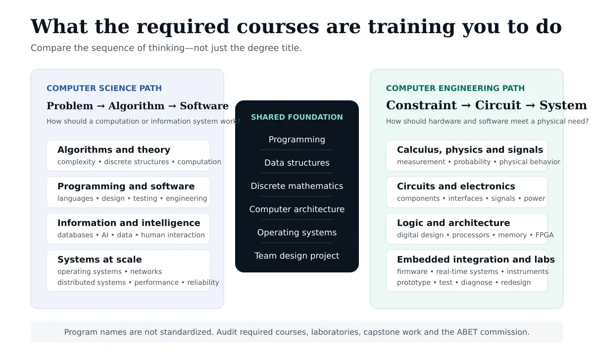 Curriculum map comparing computer science courses with computer engineering courses and showing their shared computing foundation