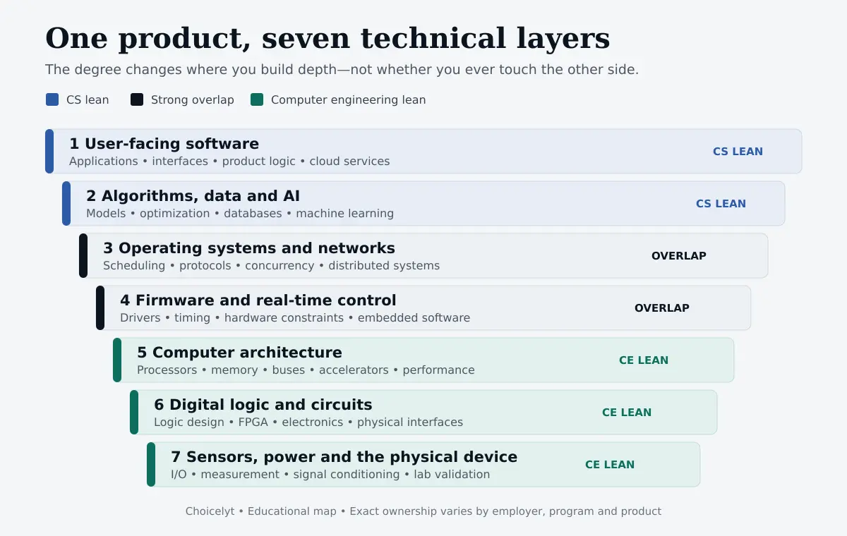 Seven computing product layers from applications and algorithms through firmware, architecture, circuits and sensors, showing computer science, computer engineering and overlap