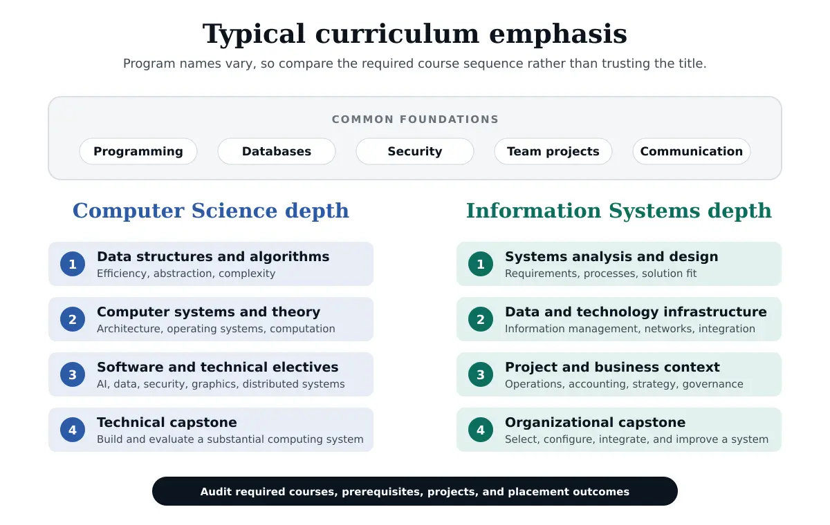 Curriculum map comparing shared foundations and deeper computer science and information systems coursework