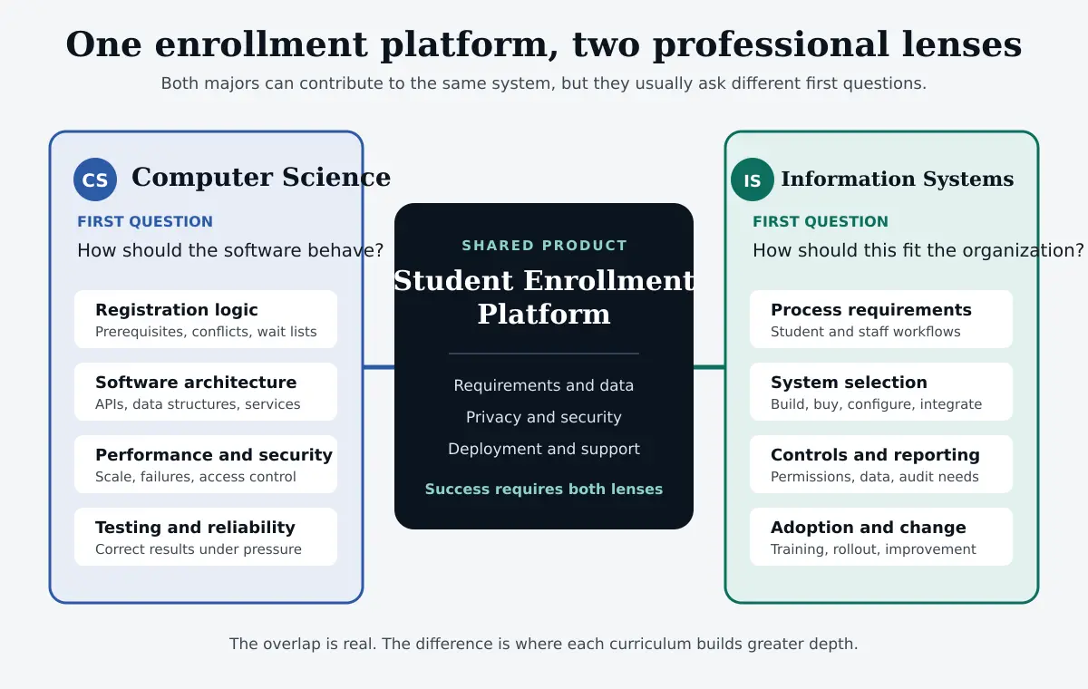 Diagram comparing computer science and information systems responsibilities in a student enrollment platform