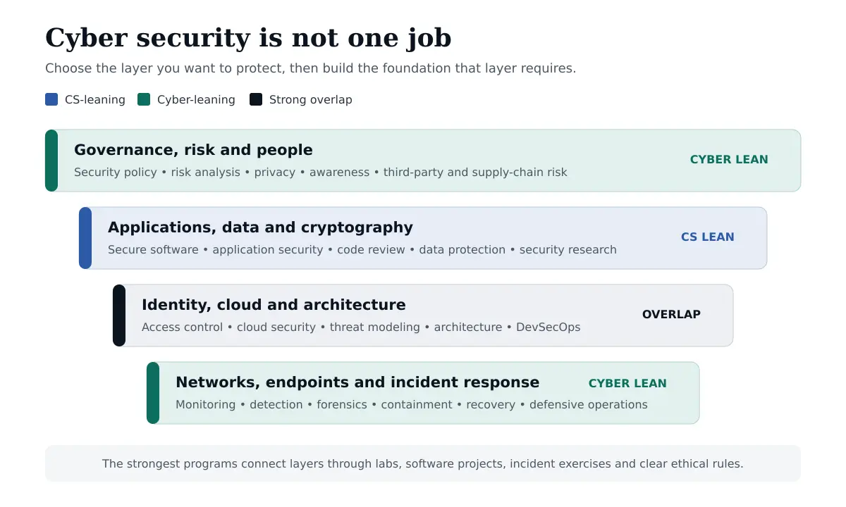 Layered map of cybersecurity careers across governance, applications, identity, cloud, networks, endpoints and incident response