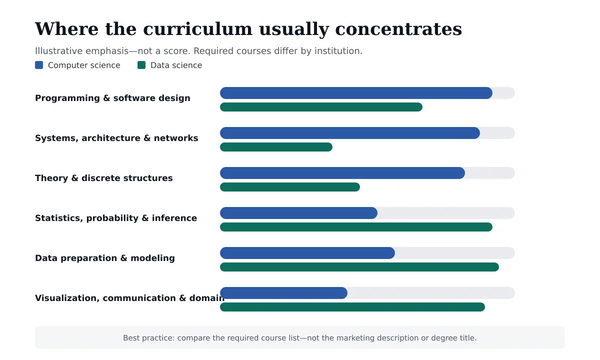 Illustrative comparison of typical computer science and data science curriculum emphasis
