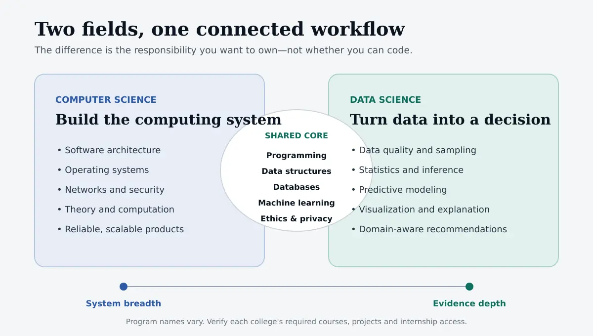 Diagram comparing computer science system breadth, data science evidence depth and their shared computing core