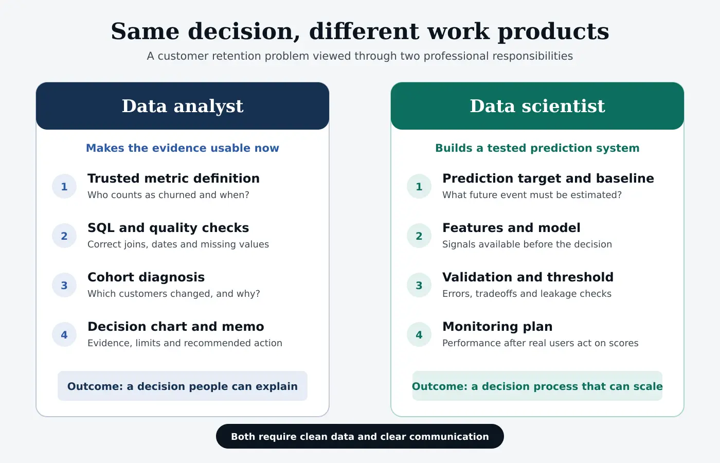 Infographic comparing data analyst work products with data scientist model development and monitoring work