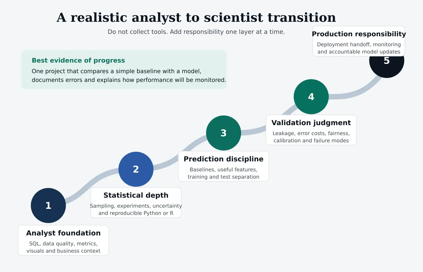 Five-step roadmap from data analyst foundations to data scientist production responsibility
