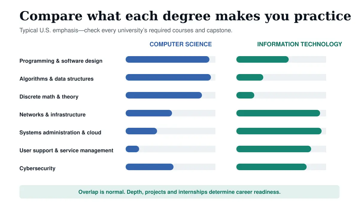 Curriculum comparison of computer science and information technology across programming mathematics networks cloud support and cybersecurity
