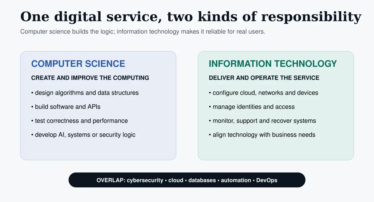 Comparison showing computer science building software logic and information technology deploying operating securing and supporting the service