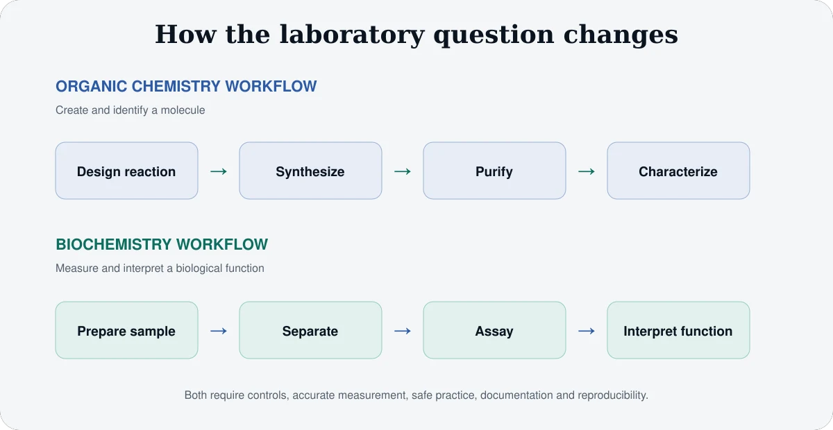 Workflow comparison of organic chemistry synthesis purification and characterization with biochemistry sample preparation assay separation and interpretation