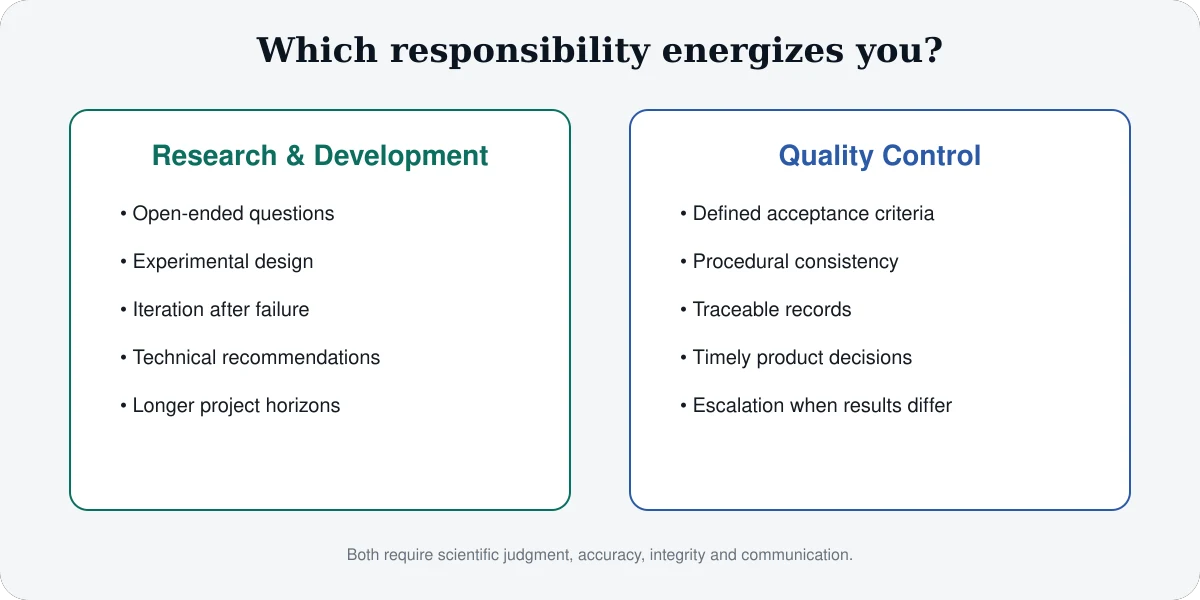 Career-fit comparison showing exploration and experimentation for research and development and precision and procedural consistency for quality control