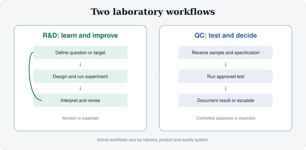 Diagram comparing iterative research and development experiments with the controlled quality control testing and release workflow