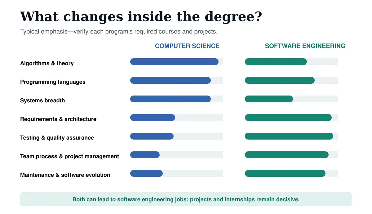 Curriculum comparison between computer science and software engineering covering algorithms systems requirements architecture testing teams and maintenance