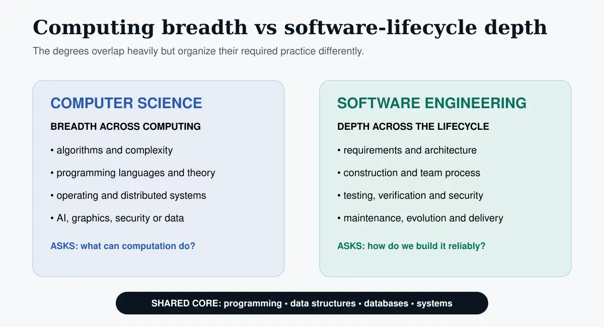 Comparison of computer science breadth across computing and software engineering depth across the software development lifecycle