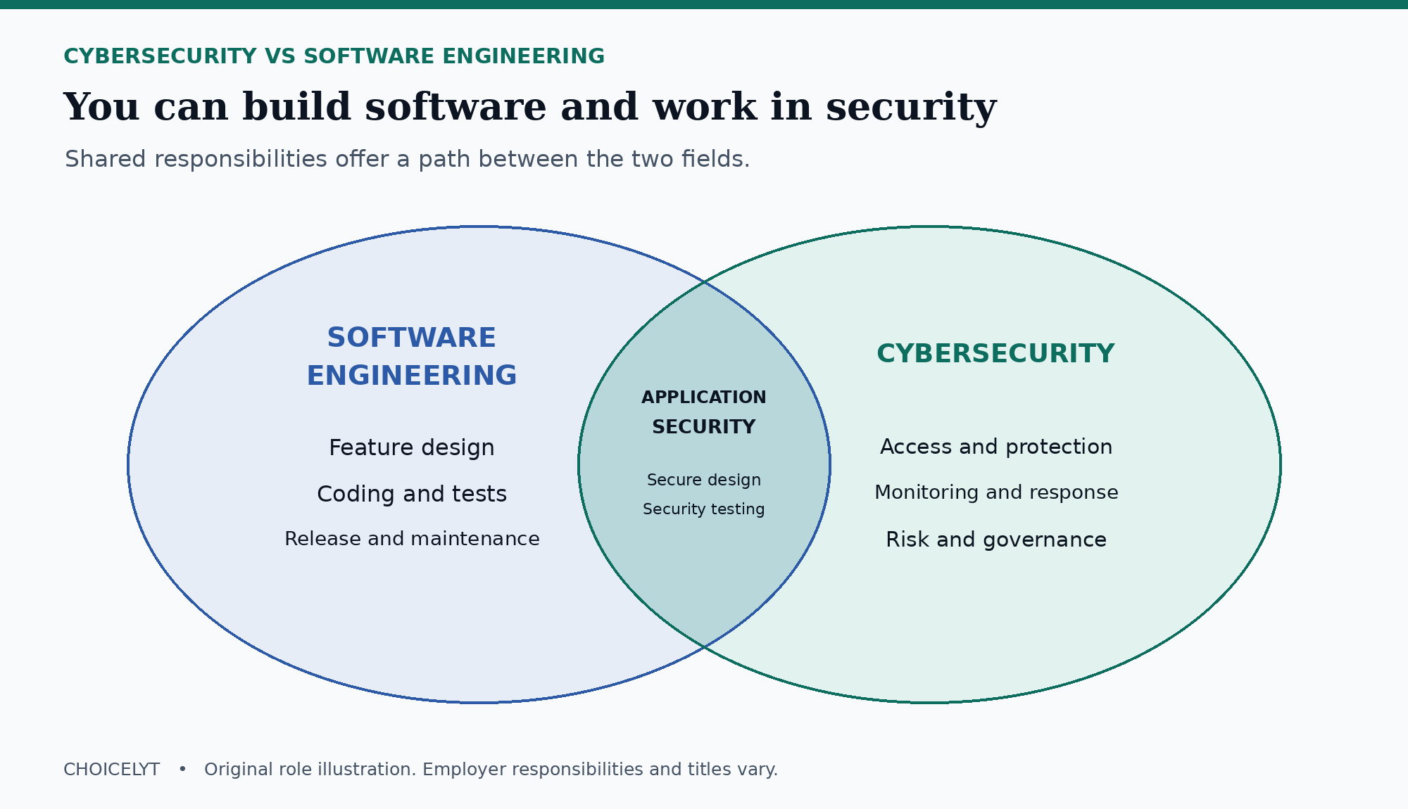 Cybersecurity vs software engineering role map showing application security and secure development at their intersection