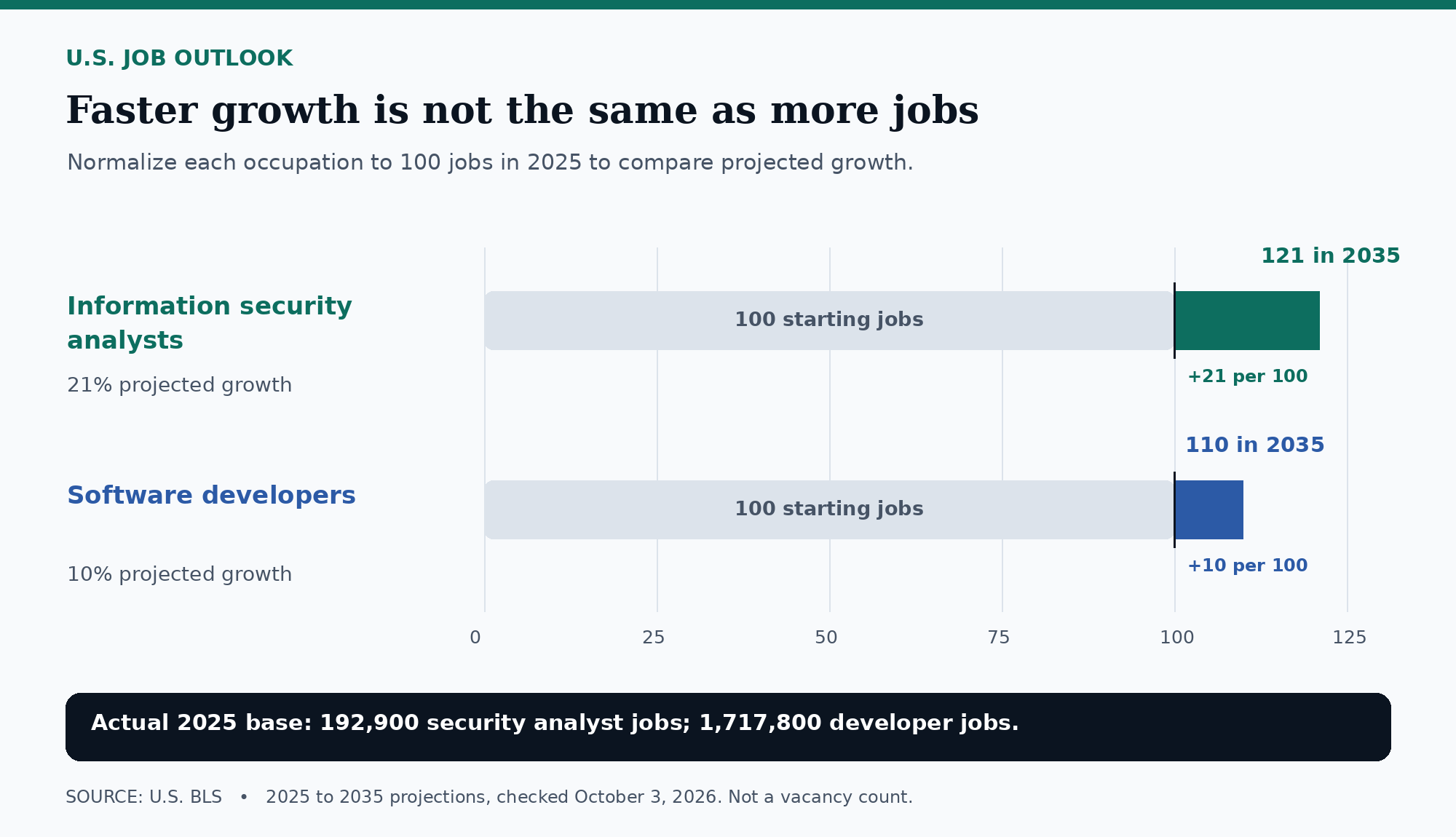 Cybersecurity vs software engineering U.S. outlook: BLS projects 21 percent growth for information security analysts and 10 percent for software developers from 2025 to 2035