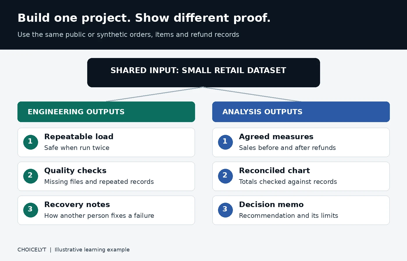 Project evidence map showing engineering proof of safe repeated loads and analysis proof of correct revenue definitions and recommendations