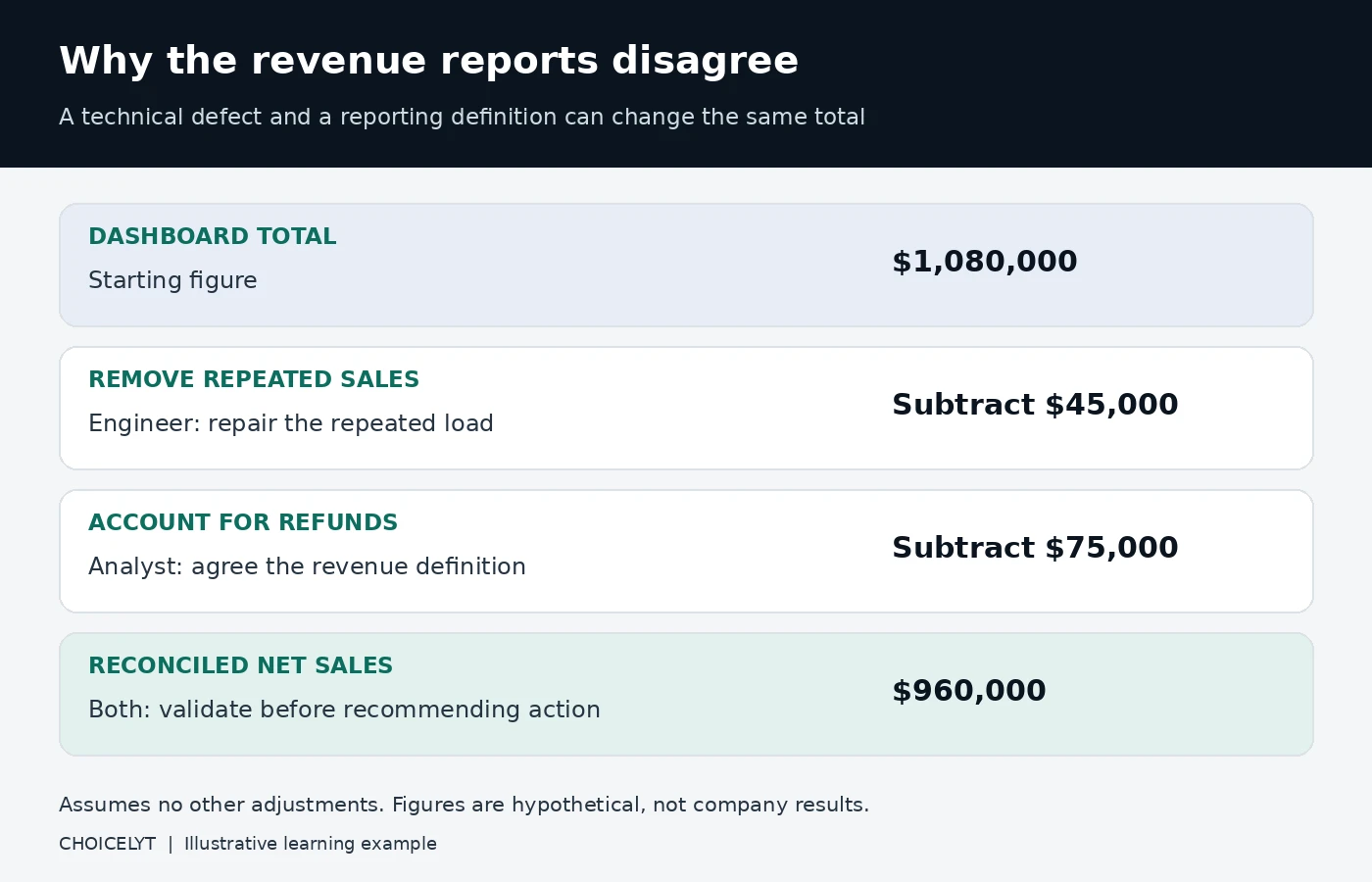 Illustrative revenue reconciliation from $1,080,000 to $960,000 after removing $45,000 of duplicate sales and $75,000 of refunds