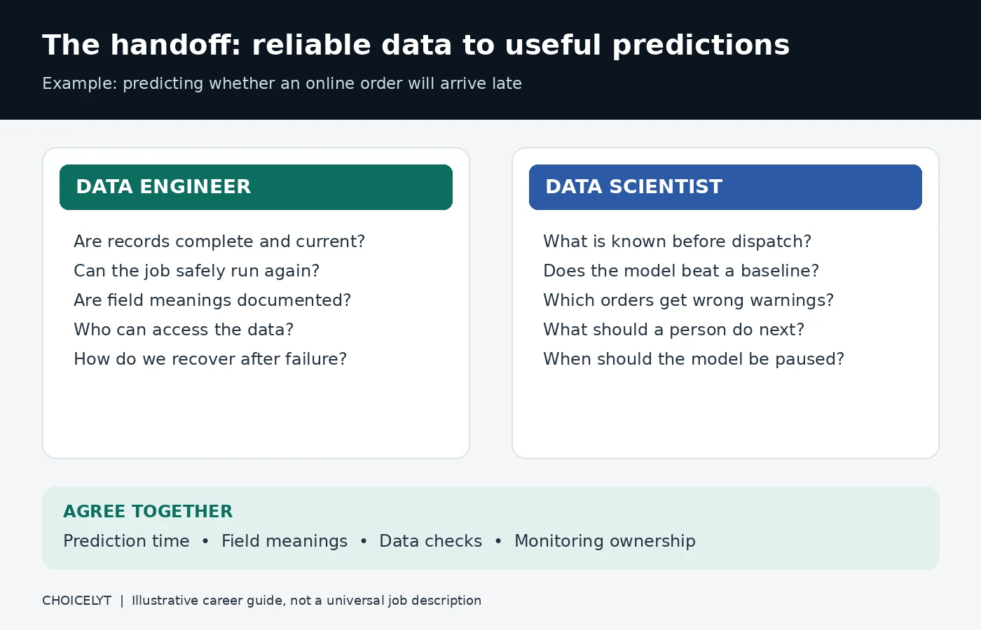 Data handoff checklist connecting pipeline reliability with model validity
