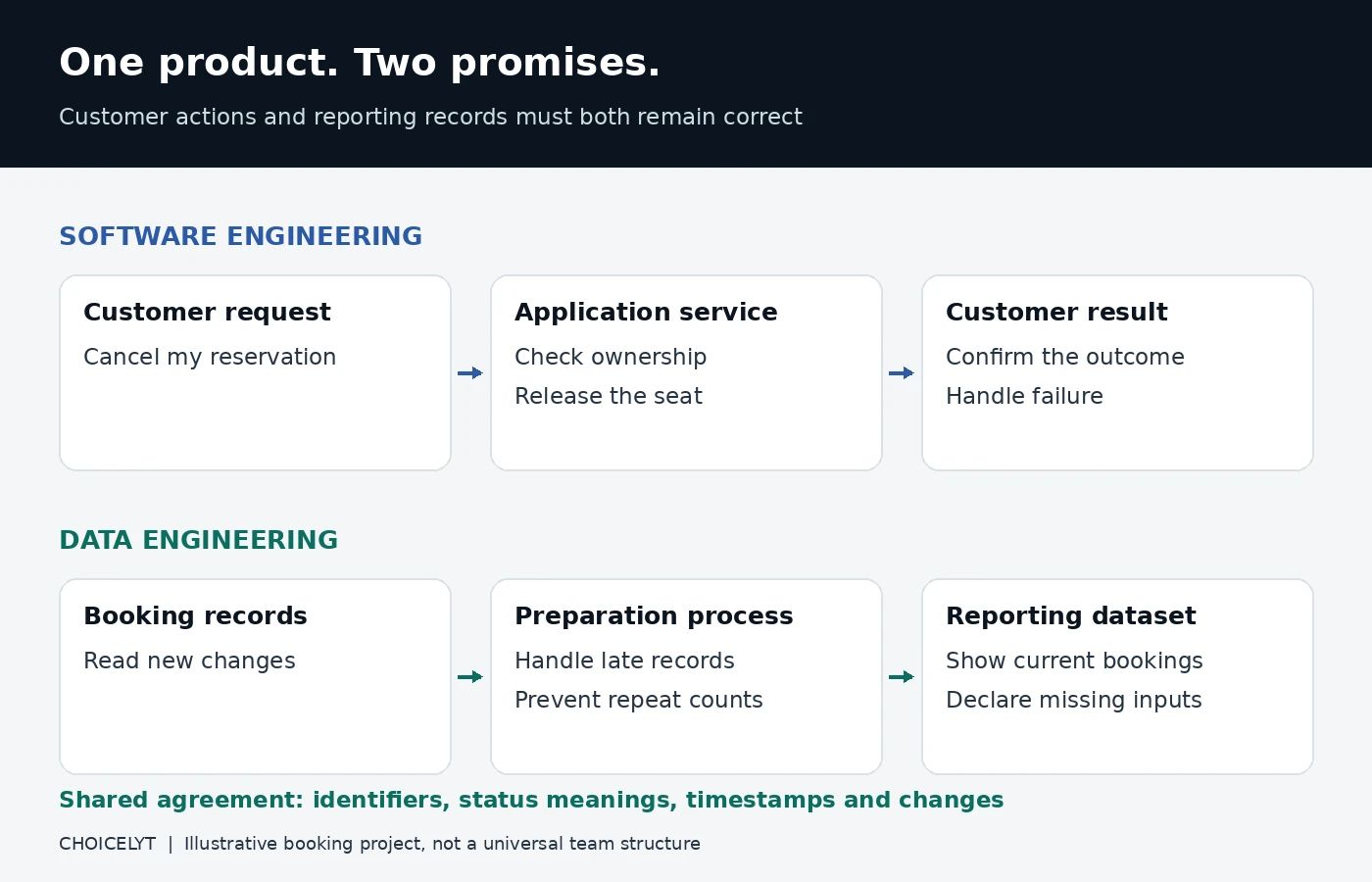 Illustrative booking workflow separating customer cancellation behavior from cancellation records prepared for daily reporting