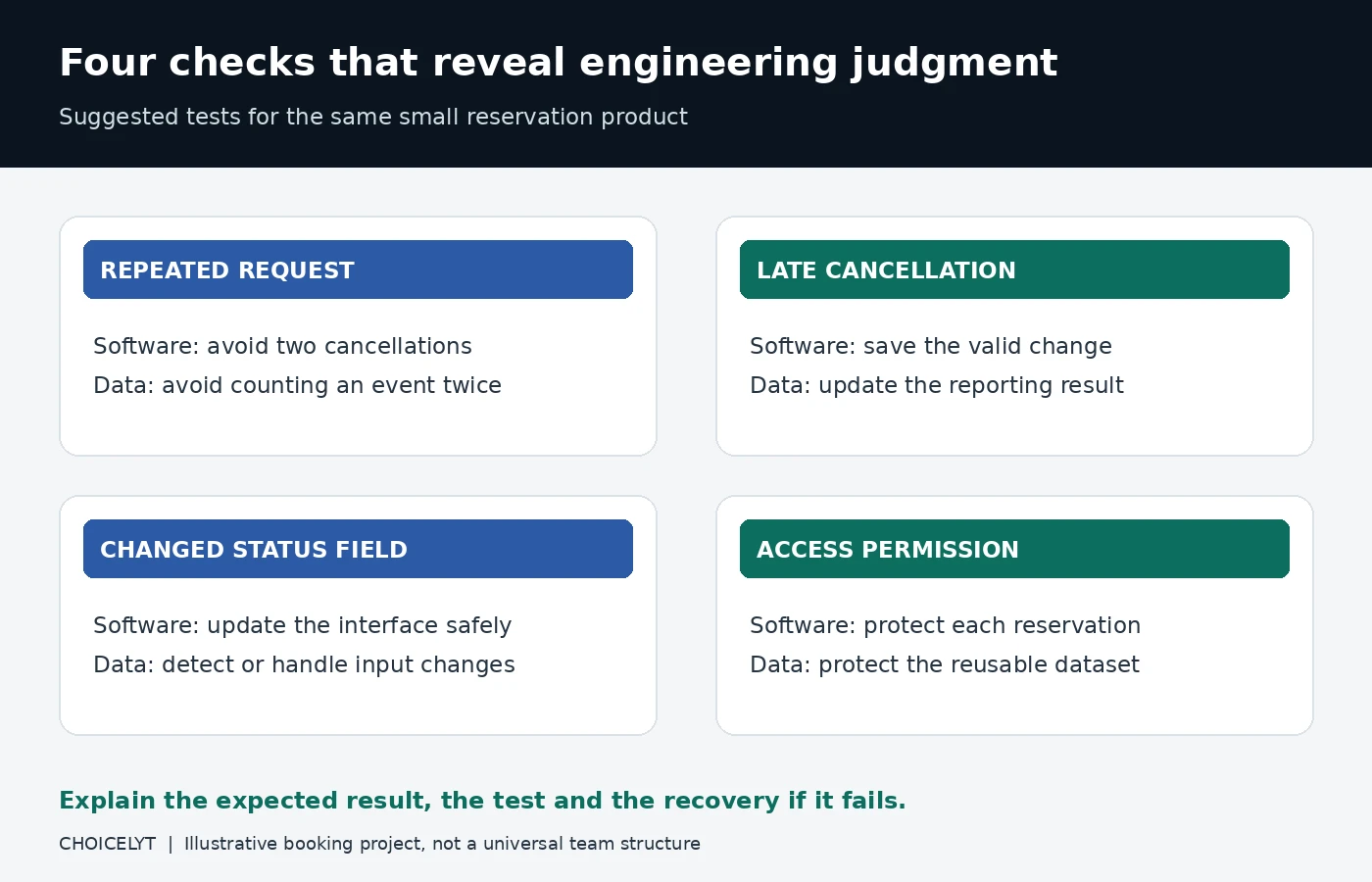 Four test cards comparing repeated cancellation requests, late records, changed status fields and access permissions in a booking project