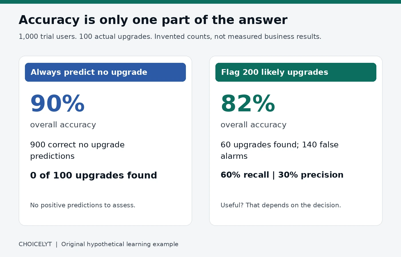 Hypothetical comparison: predicting no upgrades gives 90 percent accuracy and finds zero upgrades; flagging 200 users finds 60 upgrades with 82 percent accuracy