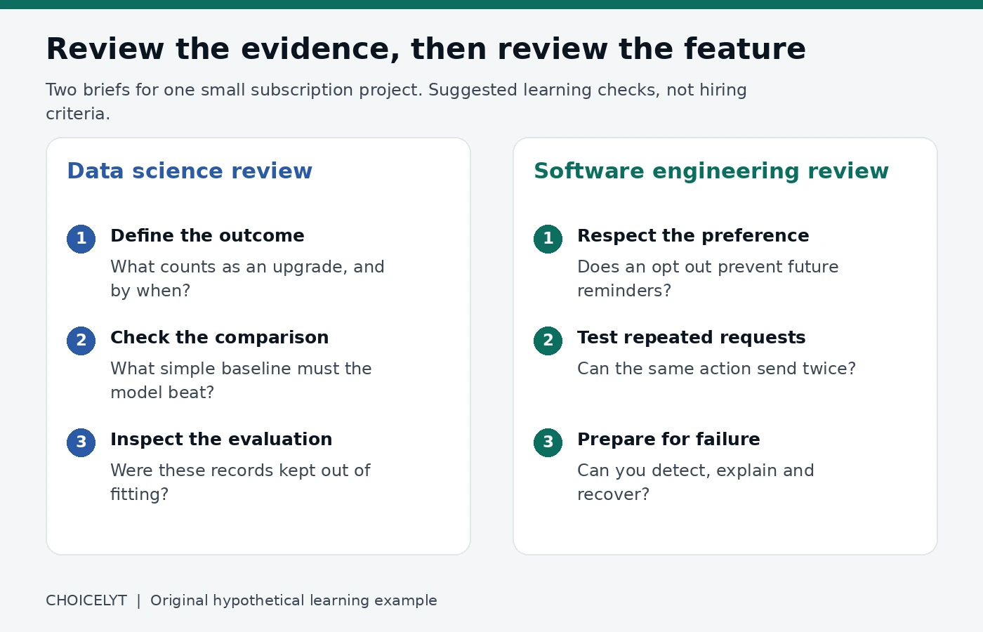 Two portfolio review briefs: data science checks the outcome definition, baseline and unseen records; software engineering checks preferences, repeat requests and recovery