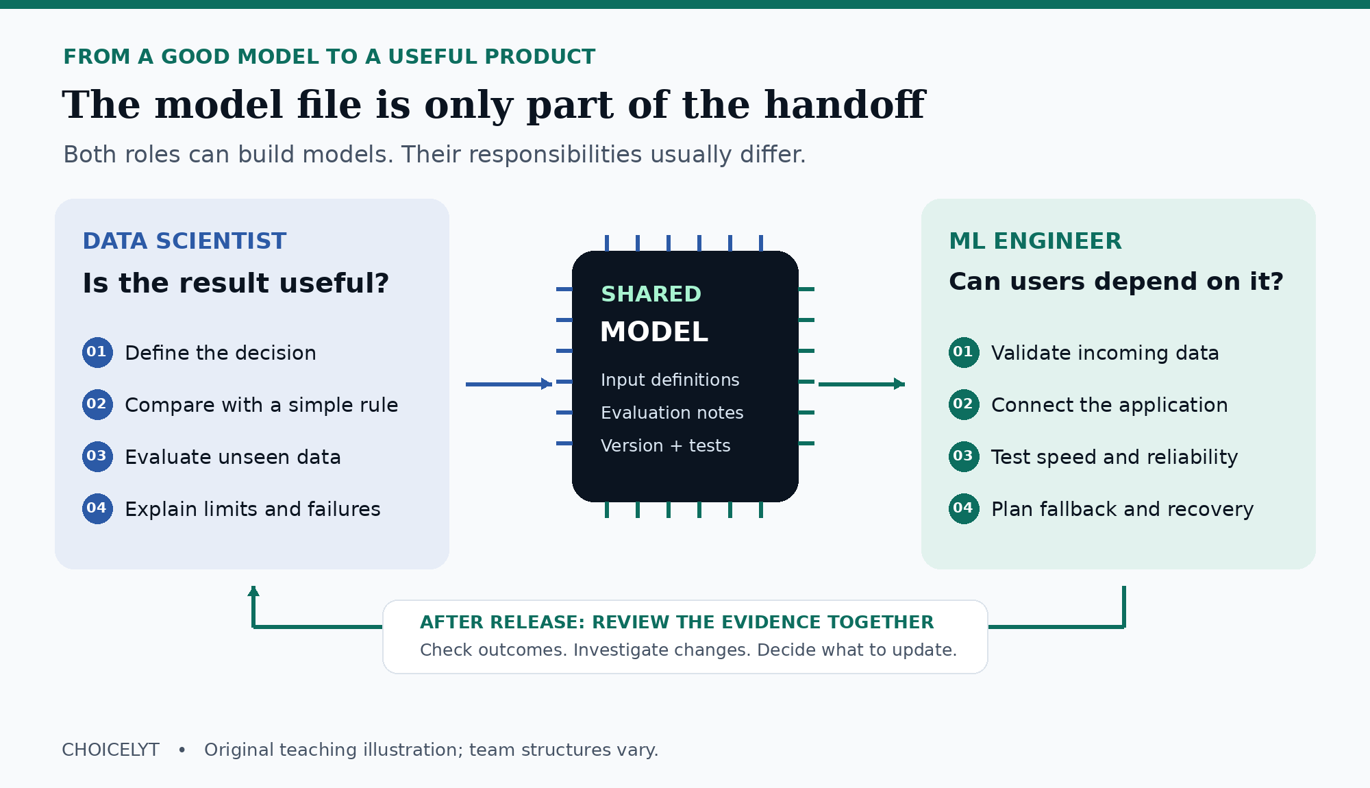 Shared model handoff: data scientists check usefulness and evidence, ML engineers check operation, and both review results after release