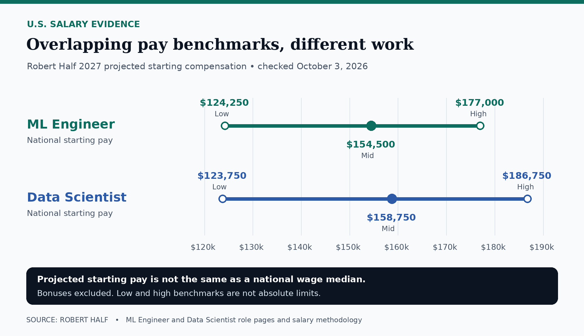 Robert Half 2027 projected U.S. starting compensation: ML Engineer benchmarks 124250, 154500 and 177000 dollars; Data Scientist 123750, 158750 and 186750 dollars